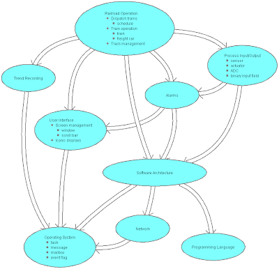 Domains are represented using ellipse shapes containing the domain name 