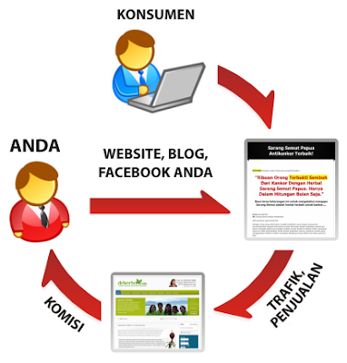 Definisi Affiliate Pengertian Afiliasi Marketing Online