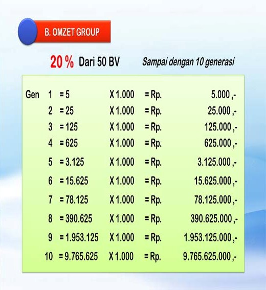 Marketing Plan B B-One System B1System BOS Community Indosat Ooredoo