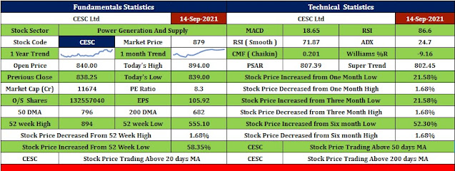 Stock to watch - CESC Ltd - 15.09.2021