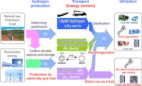 Various uses of hydrogen flowchart