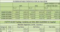 fii's and dii's activity