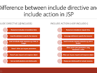 6 Difference betwixt include directive in addition to include activity inward JSP