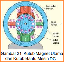 Mesin Listrik Arus Searah