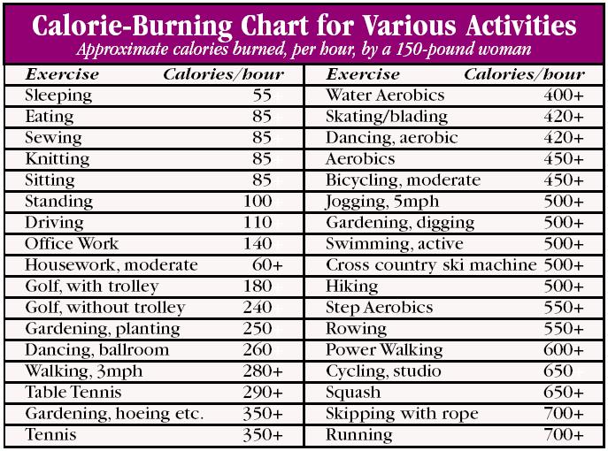 Calorie burning chart for various activities( How many calories should ...