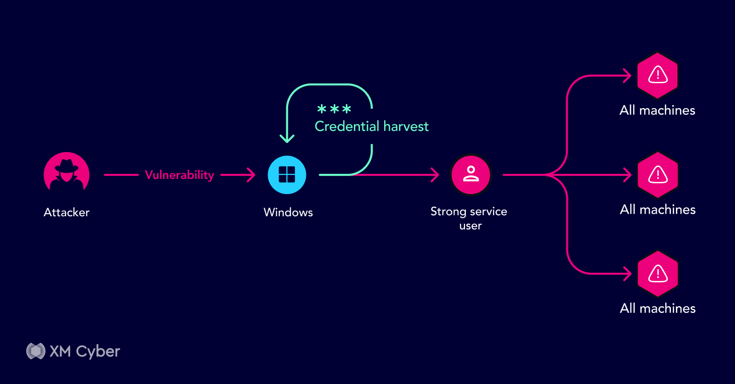 Unraveling Real-Life Attack Paths – Key Lessons Learned