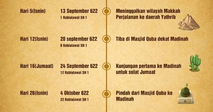 Albanna merintis masa depan: Grafik Peristiwa Hijrah Rasul