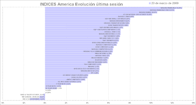 índices america