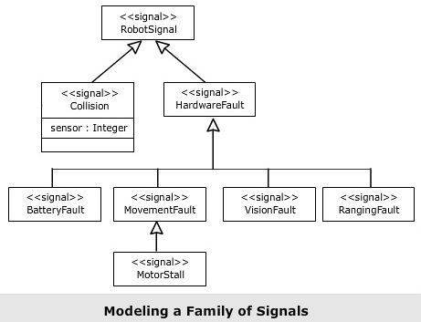Modeling a Family of Signals cse study zone,estudies4you,csestudies4you,UML Events and Signals Common Modeling Techniques,UML Events and Signals ,events and signals in uml,Modeling Exception in uml,uml Modeling Exception,Modeling a Family of Signals in uml,uml Modeling a Family of Signals,
