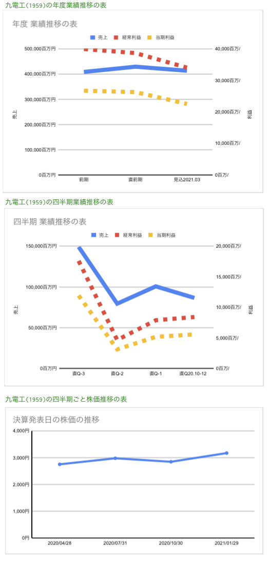 九電工(1959)の財務、業績の状況と株価分析