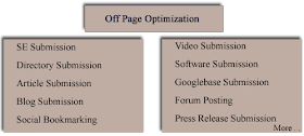 Off page optimization