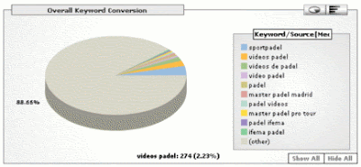 Estadisticas blog SportPadel: SEO Keywords