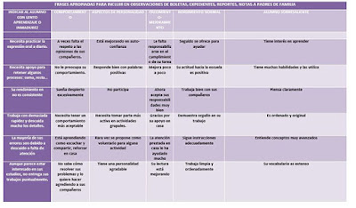 Frases apropiadas para incluir en las observaciones de boletas, expedientes, reportes y notas a padres de familia