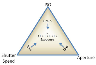 Exposure Triangle Dalam Fotografi