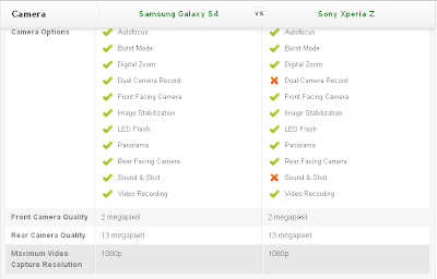 Compare Mobile Phones: Samsung Galaxy S4 vs Sony Xperia Z