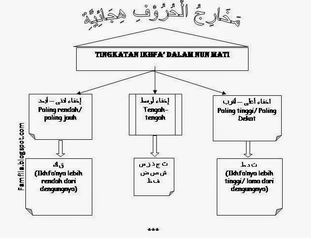 Famfila Blog: LATIHAN MAKHARIJUL HURUF, SIFAT DAN HUKUM 