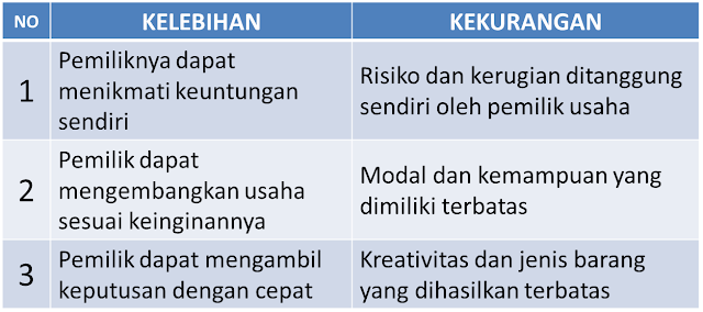 Kelebihan dan Kekurangan Usaha yang Dikelola Perseorangan