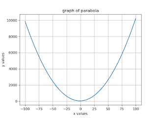 To Plotting the graph of Parabola, Hyperbola and Ellipse function?