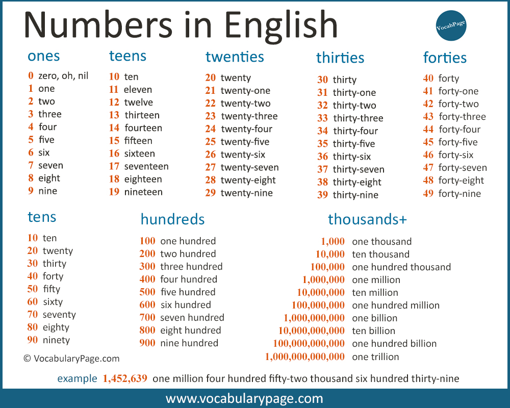 VocabularyPage.com: Cardinal Numbers in English