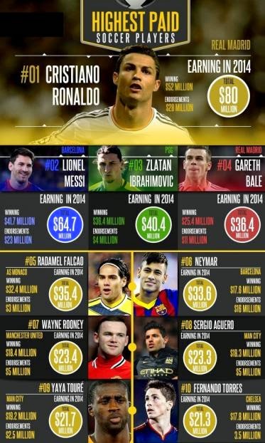 TOP 10 Highest Paid Football Players