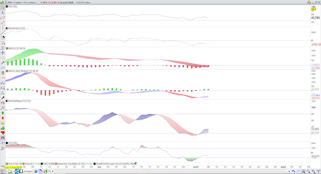 Indicateurs techniques cac40 07/08/20