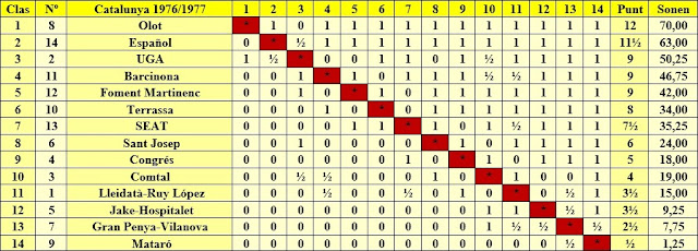 Clasificación del Campeonato de Catalunya de Ajedrez por equipos 1ª Division - 1976/1977