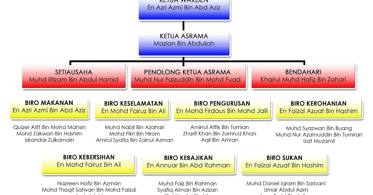 ASRAMA SEKOLAH SENI JOHOR BAHRU: Carta Organisasi ASPURA 2010