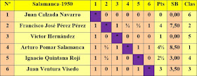 Clasificación por orden del sorteo inicial del Torneo Nacional de Ajedrez Ferias de Salamanca 1950