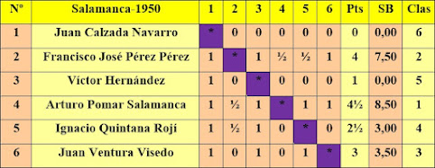 Clasificación por orden del sorteo inicial del Torneo Nacional de Ajedrez Ferias de Salamanca 1950