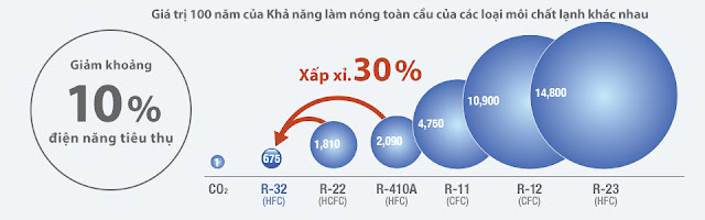 Sự khác nhau của các loại gas điều hòa r22, gas r410a và gas r32