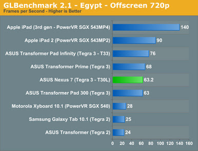 Google Nexus 7 Tablet Benchmark Results