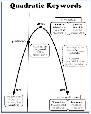 quadratic keywords for word problems poster