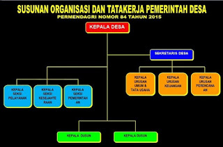 Nomor 84 Tahun 2015 tentang Susunan Organisasi dan Tatakerja (SOT) Pemerintah Desa