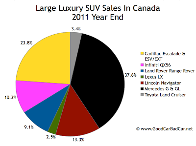 Canada large luxury SUV sales chart 2011 year end