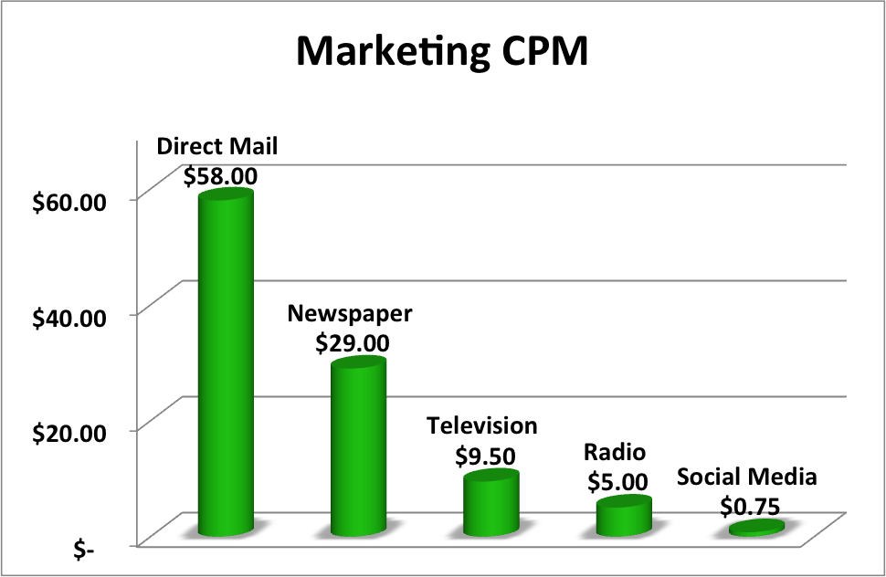 CPM Fee for Newspaper sites 2014