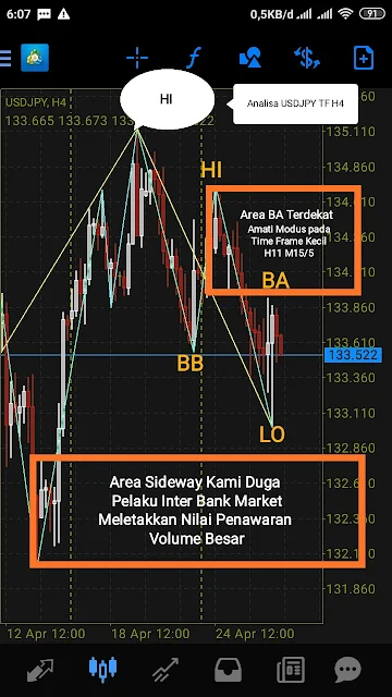 analisa pergerakan harga forex USDJPY TF H4 Kamis 27 April 2023