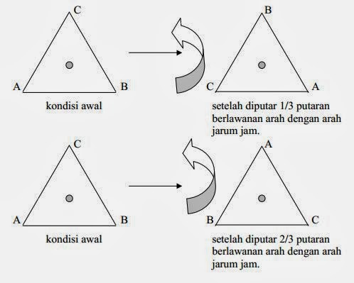 Catatan: Bangun yang hanya dapat diputar satu lingkaran penuh untuk 