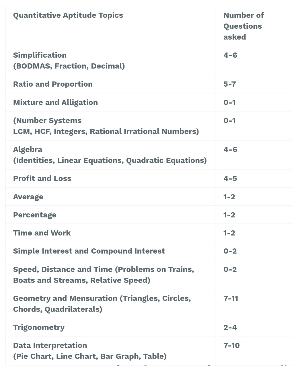 Quantitative Aptitude Topics  Number of Questions asked  Simplification  (BODMAS, Fraction, Decimal)  4-6  Ratio and Proportion  5-7  Mixture and Alligation  0-1  (Number Systems  LCM, HCF, Integers, Rational Irrational Numbers)  0-1  Algebra  (Identities, Linear Equations, Quadratic Equations)  4-6  Profit and Loss  4-5  Average  1-2  Percentage  1-2  Time and Work  1-2  Simple Interest and Compound Interest  0-2  Speed, Distance and Time (Problems on Trains, Boats and Streams, Relative Speed)  0-2  Geometry and Mensuration (Triangles, Circles, Chords, Quadrilaterals)  7-11  Trigonometry  2-4  Data Interpretation  (Pie Chart, Line Chart, Bar Graph, Table)  7-10