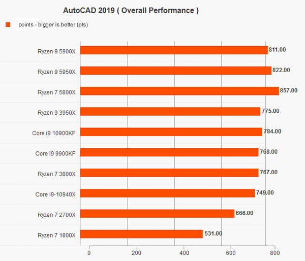 AMD RYZEN 9 5900X REVIEW - Auto Cad