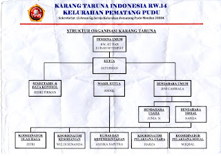   struktur organisasi karang taruna, organisasi karang taruna desa, struktur organisasi karang taruna tingkat rw, seksi-seksi dalam organisasi karang taruna, struktur organisasi karang taruna kelurahan, program kerja karang taruna desa, contoh struktur organisasi pemuda, struktur karang taruna rw, struktur organisasi karang taruna pdf