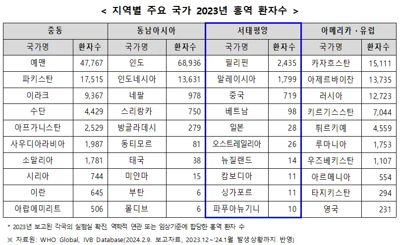 지역별 주요 국가 2023년 홍역 환자수