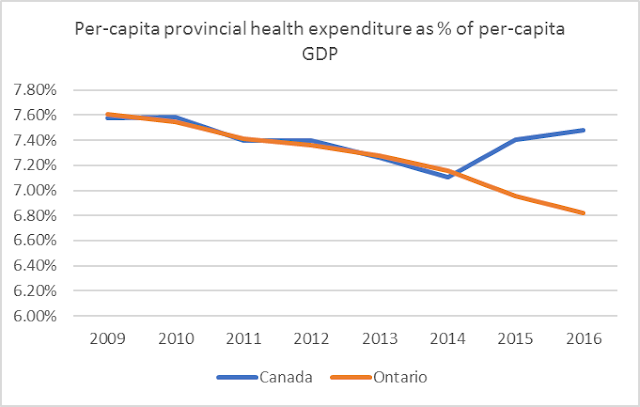 Health expenditures 2009-2017 Canada and Ontario per person