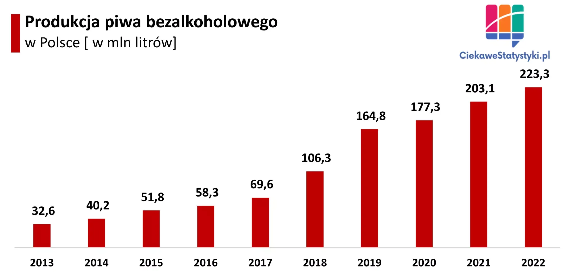 Wykres przedstawia produkcję piwa bezalkoholowego w Polsce na przestrzeni lat