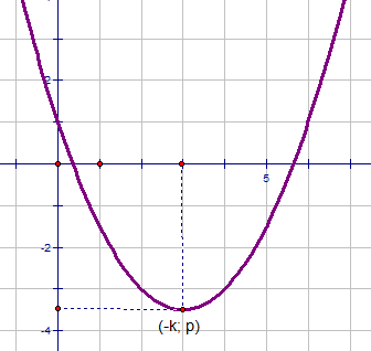 Matematika Po Polochkam 16 Kvadratichnaya Funkciya