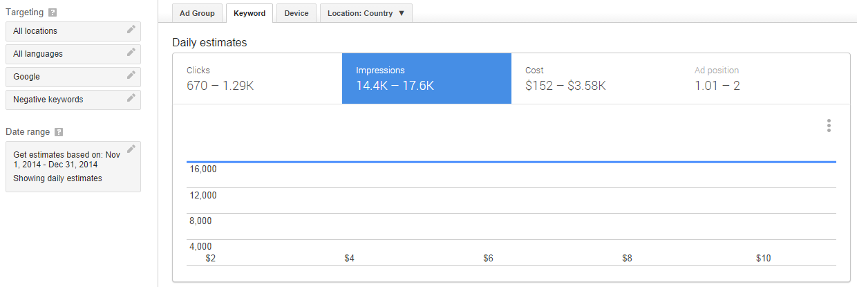 Christmas Keyword Estimates - Impressions