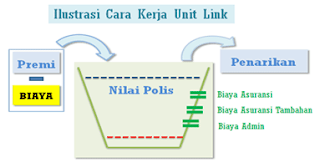 cara kerja unit link