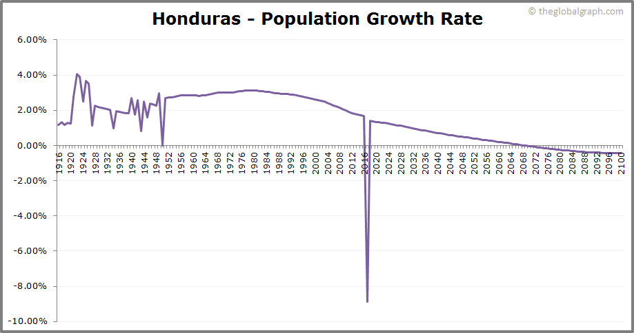 
Honduras
 Population Growth Rate
 