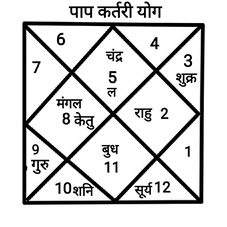 paap kartari yoga in hindi, paap kartari dosh in hindi, remedies of paap kartari yog or dosh, पाप कर्तरी दोष , पाप कर्तरी योग ,