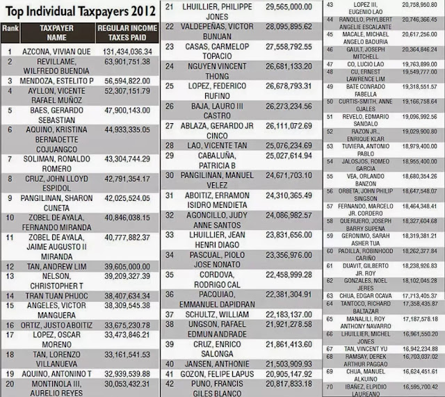 BIR, Philippine News, BIR's Taxpayers list