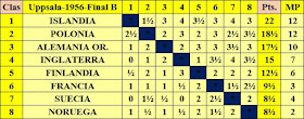 Clasificación de la final B por orden de puntuación del III Campeonato Mundial Universitario de Ajedrez - Uppsala 1956
